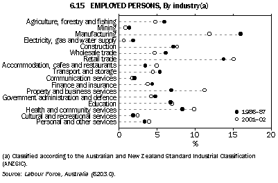 Graph - 6.15 Employed persons, By industry(a)