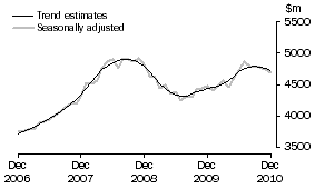 Graph: Graph This graph shows the Trend and Seasonally adjusted estimate for Services Debits