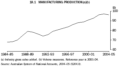 18.1 MANUFACTURING PRODUCTION(a)(b)