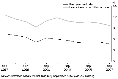 Graph: Unemployment and Labour force underutilisation rates, NSW