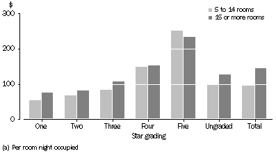 Graph: Average takings(a), Star grading—September quarter 2007