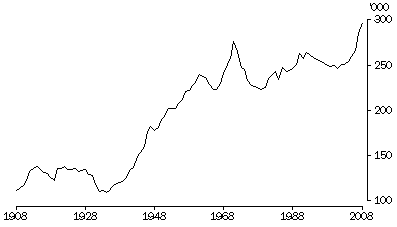 Graph: 2.4 Registered births