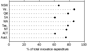 Graph 2.  Internal funding as Proportion of Total Innovation Funding