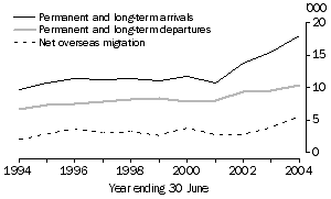 Graph: Overseas migration, South Australia
