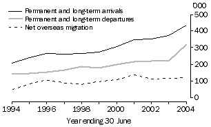 Graph: Overseas migration, Australia