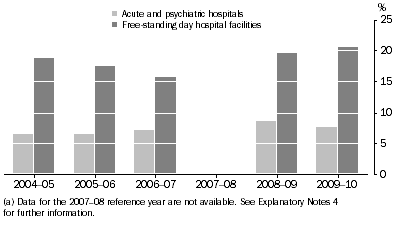 Graph: Private Hospitals, Net operating margin: 2004–05 to 2009–10(a)