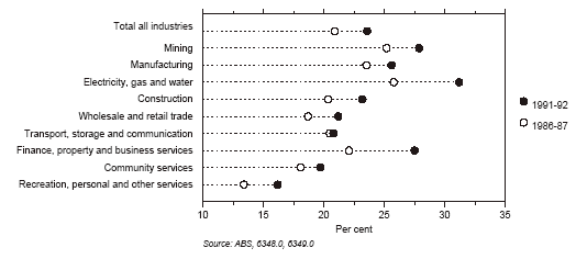 Figure 1 shows On-costs as a percentage of total costs, private sector by industry, 1986-87 and 1991-92.