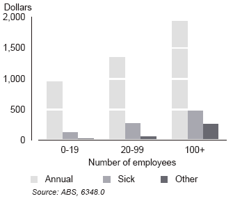 Figure 5 - Paid leave per employee, by employer size, 1991-92.