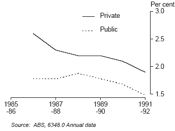 Figure 9 - Average workers' compensation costs as a percentage of total labour costs, for public and private sectors, 1986-87 to 1991-92
