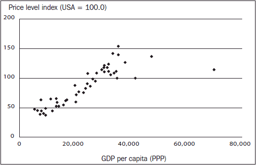 Graph: 29.27 Comparison of GDP per capita (GDP) and Price level