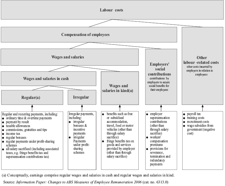 Diagram: Australian Conceptual Framework For Measures Of Employee Remuneration