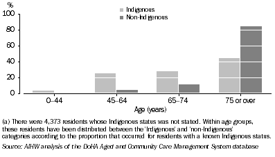 Graph: Age profile of residential aged care admissions(a), by Indigenous status—1 July 2003 to 30 June 2004