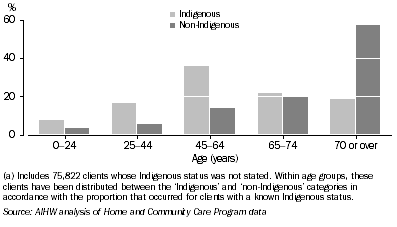 Graph: Age profile of Home and Community Care Program clients(a), by Indigenous status—2003–2004