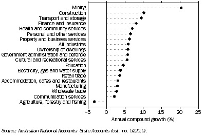Graph: 13.4 TOTAL FACTOR INCOME, By industry(a), NSW: Current prices—2002–03 to 2007–08