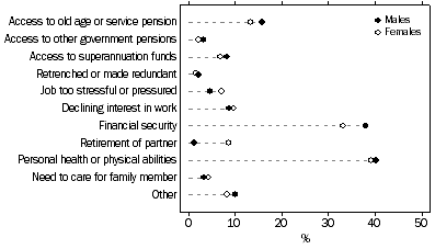 Graph: People in the labour force who intend to retire, All factors influencing decision about when to retire