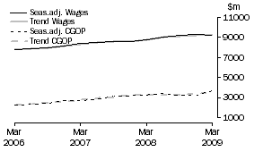 Graph: Retail Trade - CGOP and Wages