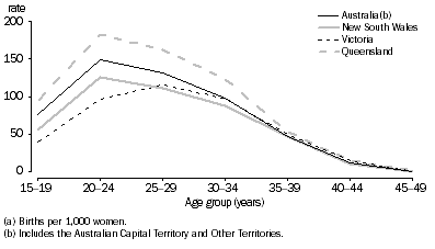 Graph: 3.7 Age-specific fertility rates(a), Australian Aboriginal and Torres Strait Islander women, Selected states and territories—2010