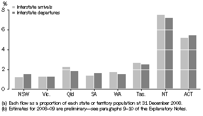 Graph: 6.5 Interstate migration flows, Proportion of population(a)—2008–09(b)