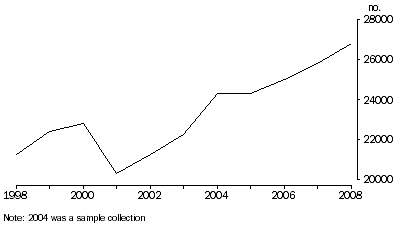 Graph: Total Marriages, Queensland, 1998 - 2008