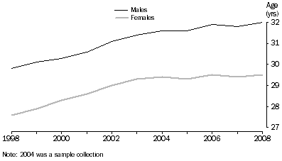 Graph: Median Age at Marriage, All Marriages, (Males and Females), Queensland, 1998 - 2008