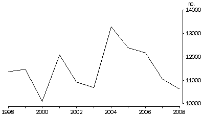 Graph: Divorces Granted, Queensland, 1998 - 2008