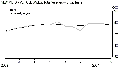 New Motor Vehicle Sales, Total Vehicles, Short Term