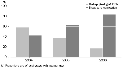 Graph: Main type of Internet connection, as at 30 June(a)