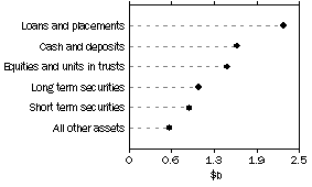 Graph: Common funds
