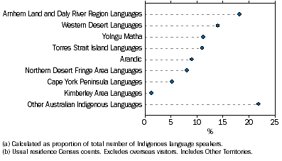 Graph shows Arnhem Land and Daly River Region languages have the highest proportion of speakers, followed by Western Desert languages, Yolngu Matha and Torres Strait Island languages.