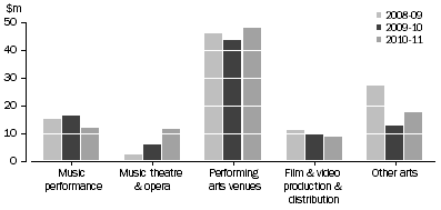 Graph: NSW GOVERNMENT ARTS EXPENDITURE, By selected categories