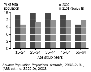 GRAPH - WORKING AGE POPULATION