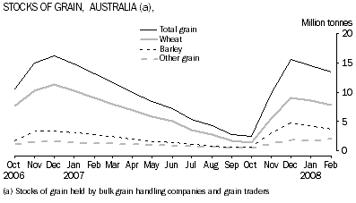 graph; Stocks of Grain, Australia