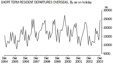 Graph - Short term resident departures overseas - by air on holiday