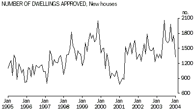 Graph - Number of dwellings approved - new houses