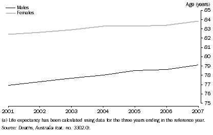 Graph: 2.1 LIFE EXPECTANCY AT BIRTH, By sex(a), NSW