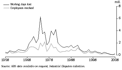 Graph: 8.53 Industrial Disputes