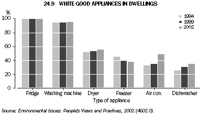 Graph - 24.9 White good appliances in dwellings