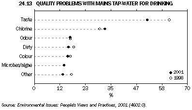 Graph - 24.13 Quality problems with mains tap-water for drinking