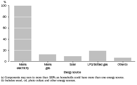 Graph: Proportion of households(a), Household sources of energy: Qld—Oct. 2009