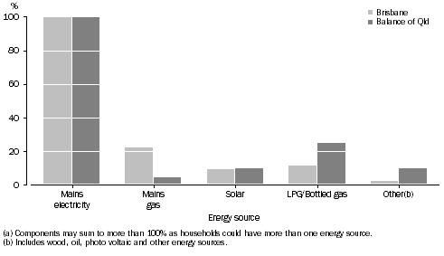 Graph: Proportion of households(a), Household sources of energy: Brisbane and Balance of Qld—Oct. 2009