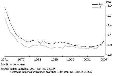 Graph: Total Fertility Rate (a), Australia and South Australia