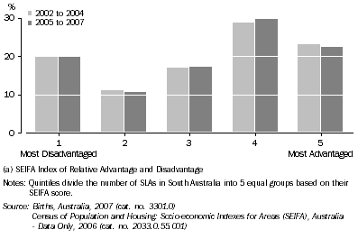 Graph: Proportion of All Births by SEIFA Quintiles (a), South Australia