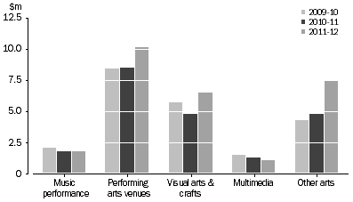 Graph: ACT GOVERNMENT ARTS EXPENDITURE, By selected categories