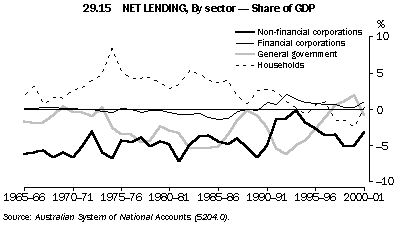 Graph - 29.15 net lending, by sector - share of gdp