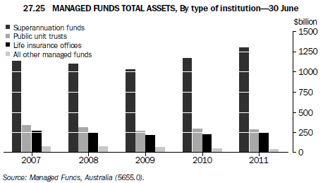 27.25 MANAGED FUNDS TOTAL ASSETS, By type of institution - 30 June