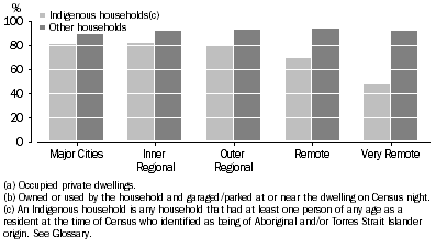 Graph: HOUSEHOLDS WITH REGISTERED MOTOR VEHICLES(a)(b) by Remoteness Areas