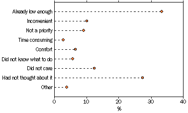 graph on the reasons did not take steps to limit electricity use