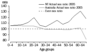 Graph: Sex Ratio, by Age Group, Northern Territory and Australia - 30 June 2005 