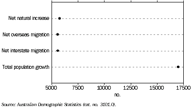 Graph: Population change from previous quarter—September 2006 quarter