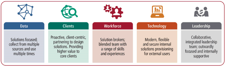Image: Identified 'shifts' in key areas of data, clients, workforce, technology and leadership